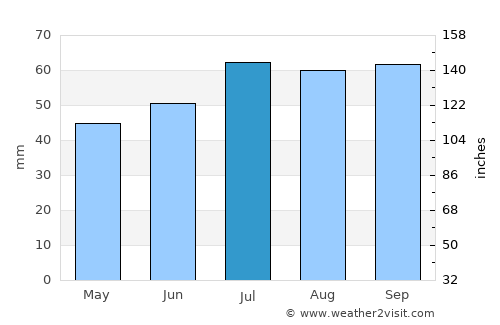 Odder average rain in July