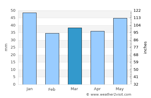 Odder average rain in March