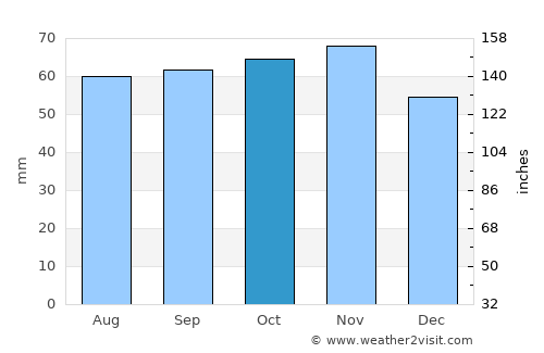 Odder average rain in October