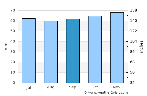 Odder average rain in September