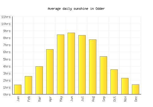 Odder average daily sunshine chart