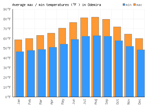 Odemira average minimum / maximum temperatures (Fahrenheit)