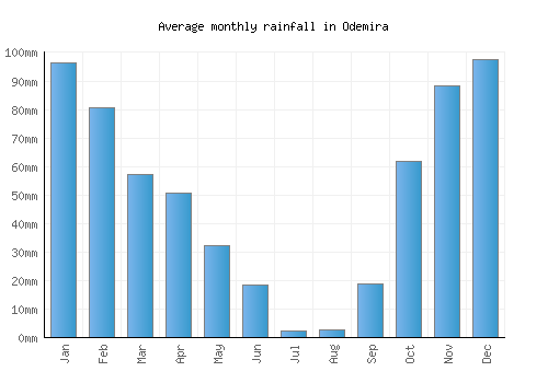Odemira monthly rainfall chart (mm)