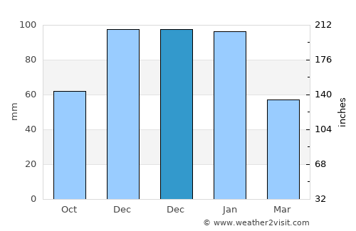 Odemira average rain in December