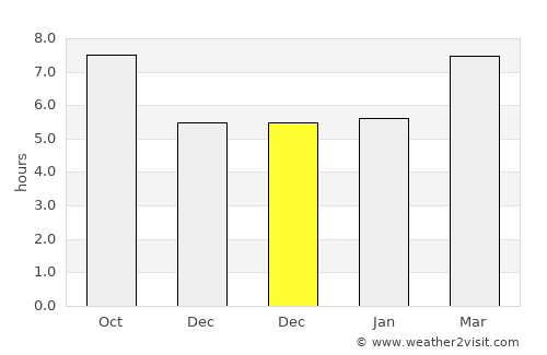 Odemira average rain in December