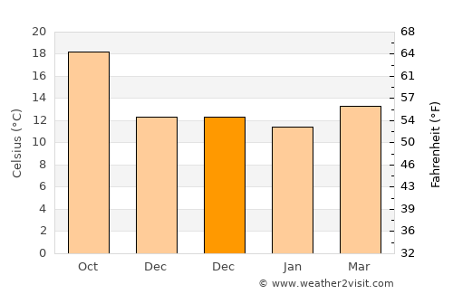 Odemira average temperature in December