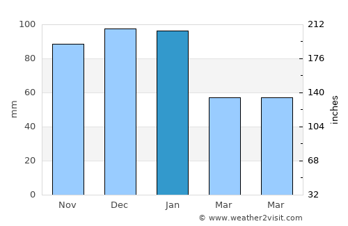 Odemira average rain in January