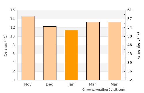 Odemira average temperature in January