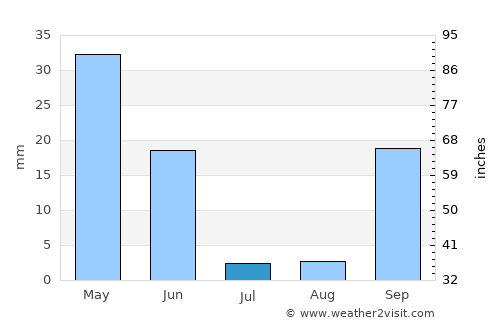 Odemira average rain in July