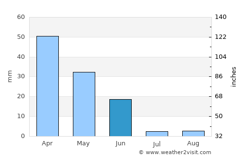 Odemira average rain in June