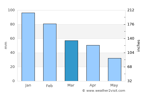 Odemira average rain in March