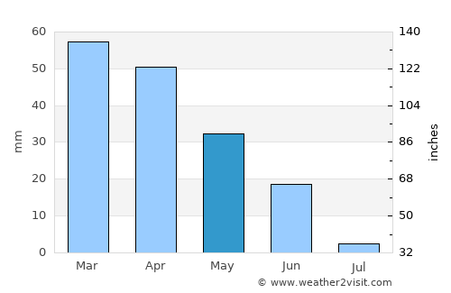 Odemira average rain in May