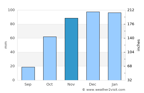 Odemira average rain in November