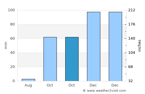 Odemira average rain in October