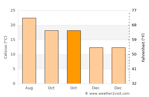 Odemira average temperature in October