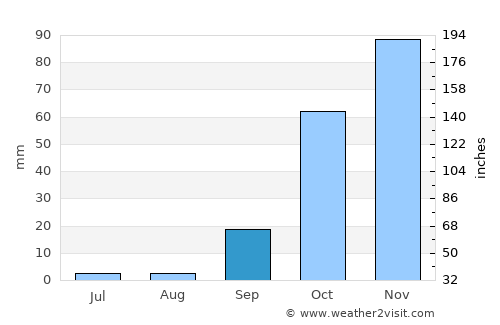 Odemira average rain in September