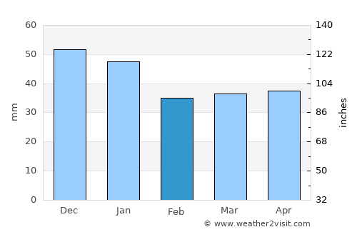 Odense average rain in February