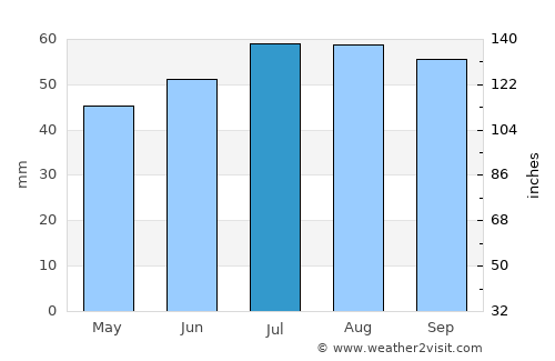 Odense average rain in July
