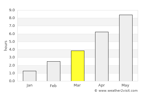 Odense average rain in March