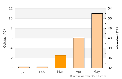 Odense average temperature in March