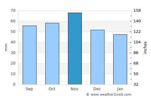 Odense average rain in November