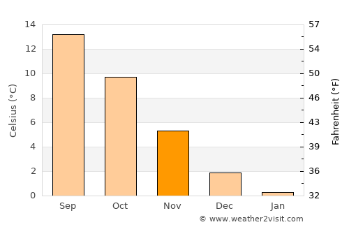 Odense average temperature in November
