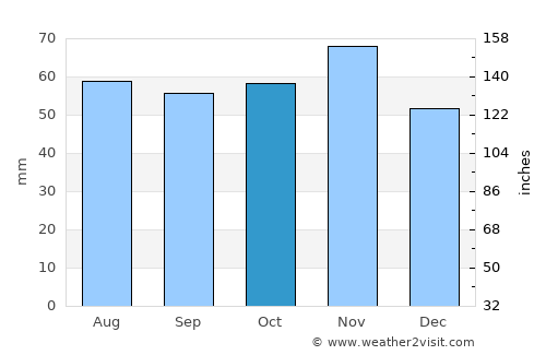 Odense average rain in October