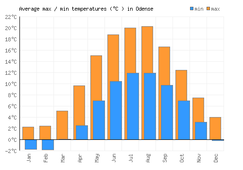 Odense average minimum / maximum temperatures (Celsius)