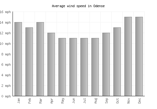 Odense average winspeed by month (mph)