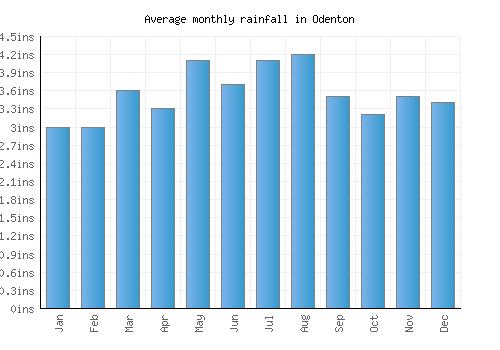Odenton monthly rainfall chart (inches)