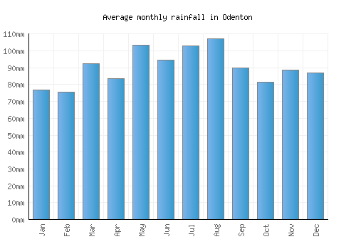 Odenton monthly rainfall chart (mm)