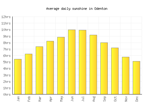 Odenton average daily sunshine chart