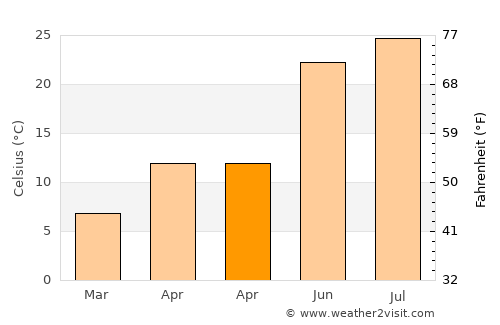 Odenton average temperature in April