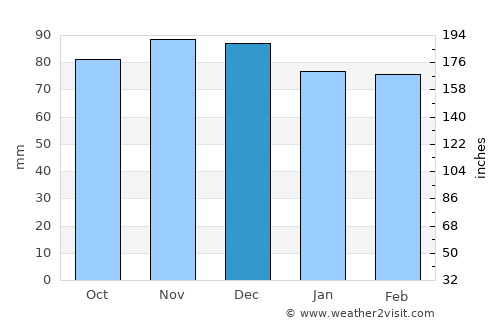 Odenton average rain in December