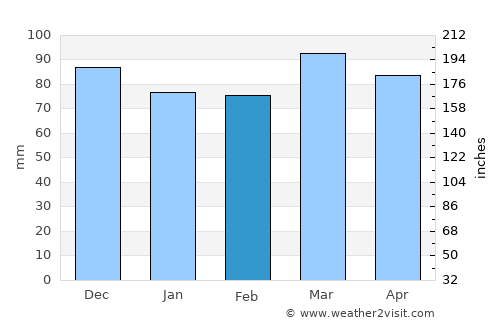 Odenton average rain in February