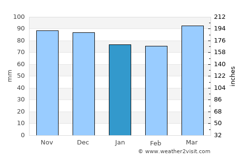 Odenton average rain in January