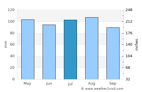 Odenton average rain in July