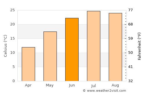 Odenton average temperature in June