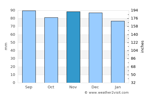 Odenton average rain in November