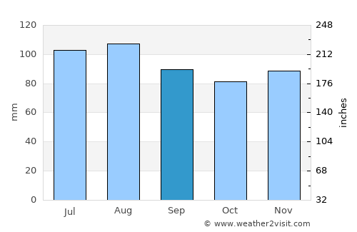 Odenton average rain in September