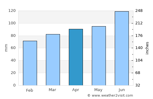 Oderzo average rain in April