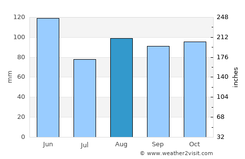 Oderzo average rain in August