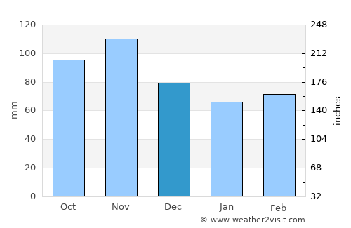 Oderzo average rain in December