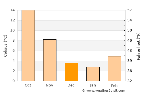 Oderzo average temperature in December