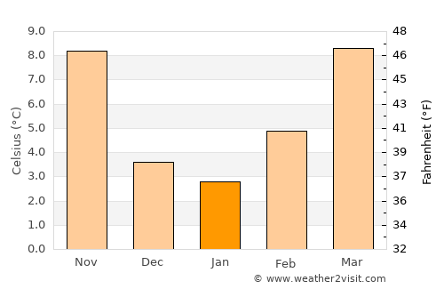 Oderzo average temperature in January