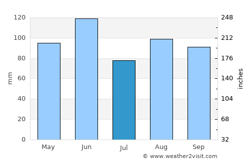 Oderzo average rain in July