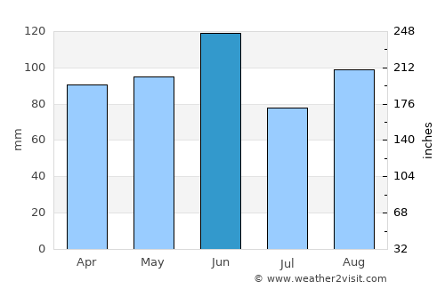 Oderzo average rain in June
