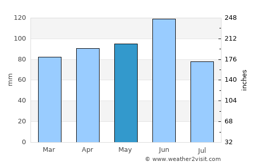 Oderzo average rain in May