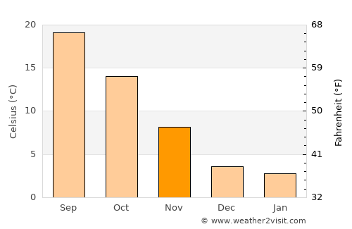 Oderzo average temperature in November