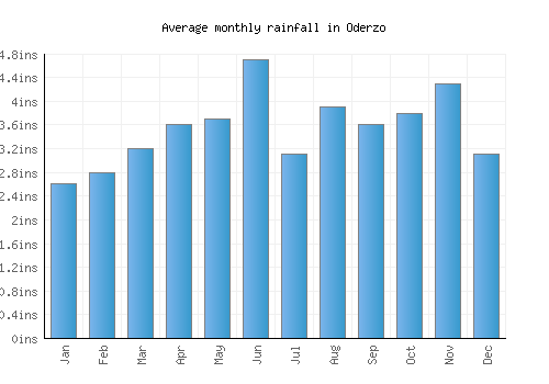 Oderzo monthly rainfall chart (inches)